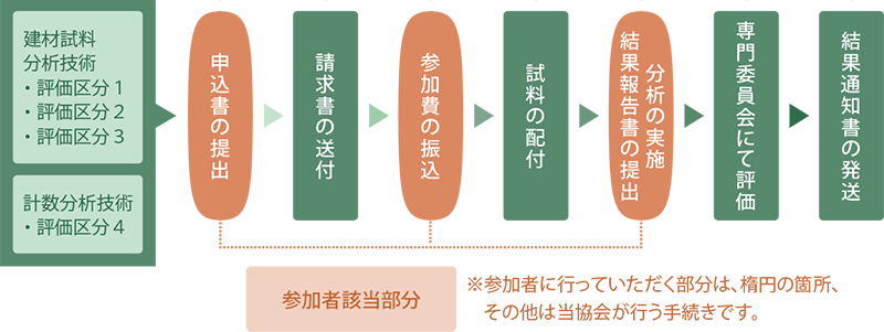 実施の流れ