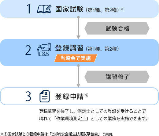 作業環境測定士になるまで