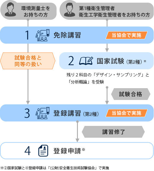 免除を受けられる場合②