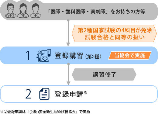免除を受けられる場合③