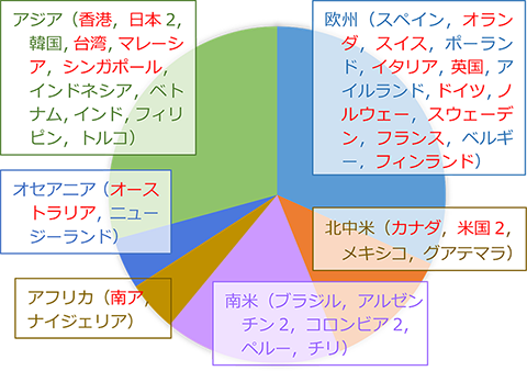 加盟機関Fig2