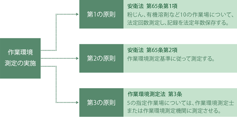 作業環境測定の実施